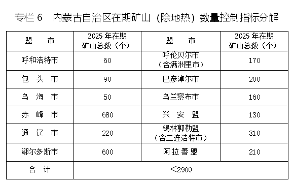 内蒙古自治区矿产资源总体规划(2021—2025年) 内蒙古自治区矿产资源总体规划(2021—2025年)