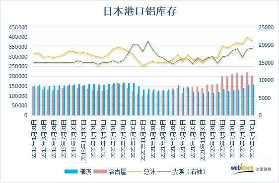 日本三大港口鋁庫存總量略有回落 需求仍然疲弱