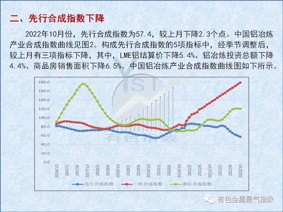 中國鋁冶煉產業月度景氣指數報告（2022年10月）