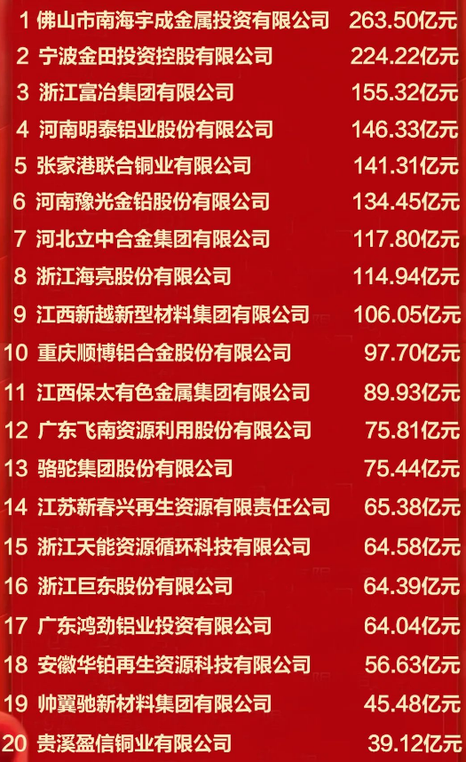再生有色金属企业营业收入20强名单
