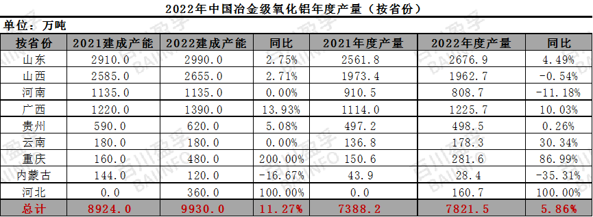 2022年中國氧化鋁、電解鋁年度數據盤點之產量及匹配