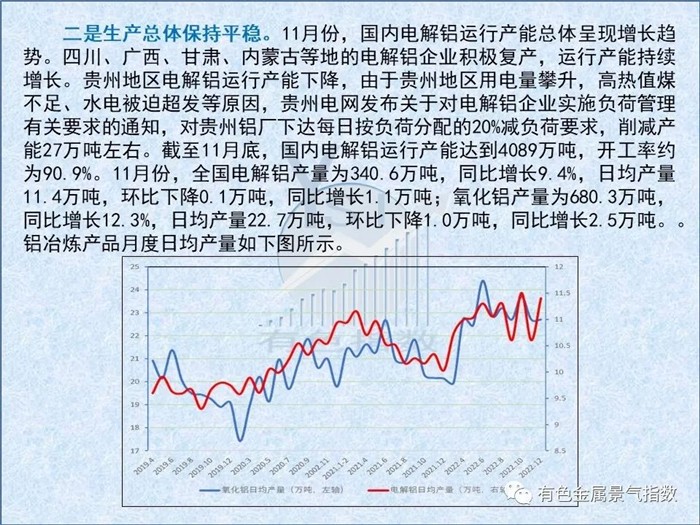 中國鋁冶煉產業月度景氣指數報告（2022年12月）