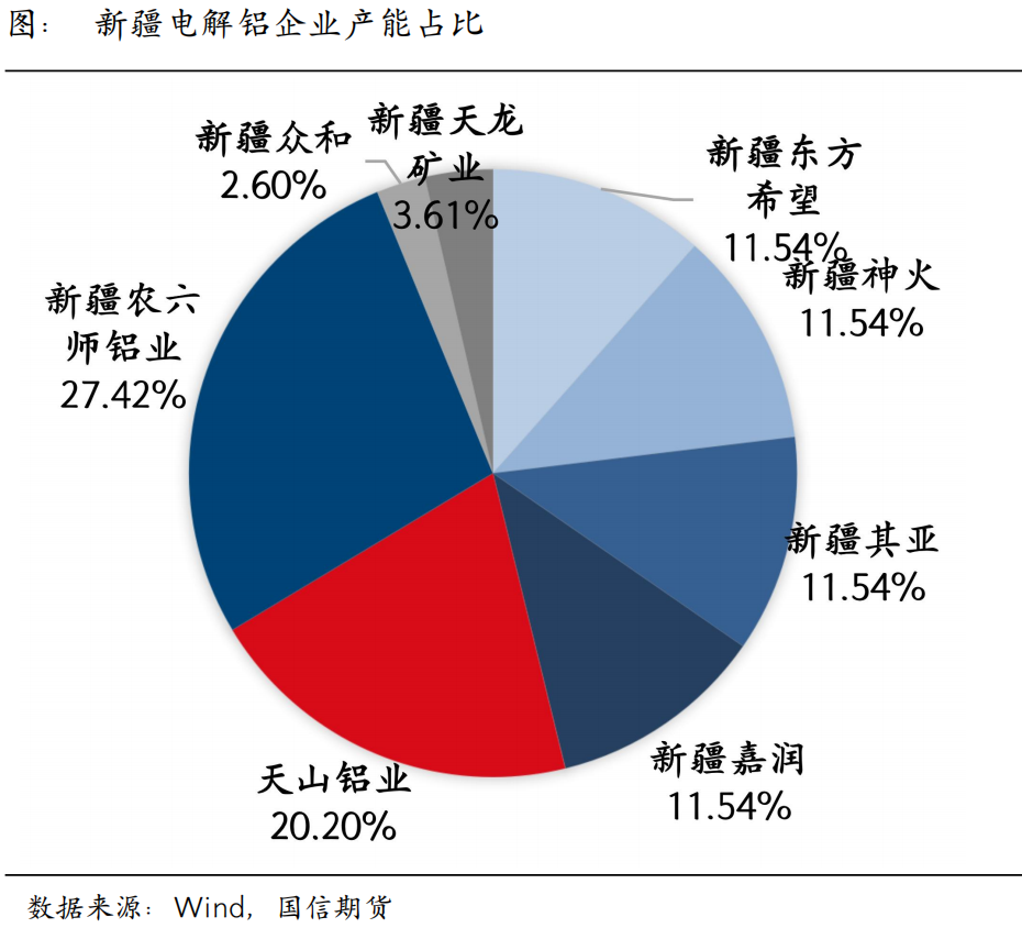 新疆火电有望再受宠？影响氧化铝又几何