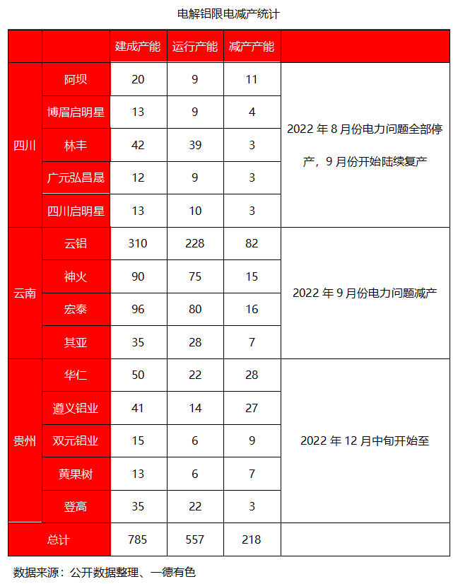 鋁：電解鋁枯水期減產(chǎn)頻發(fā)，豐水季復(fù)產(chǎn)何求？