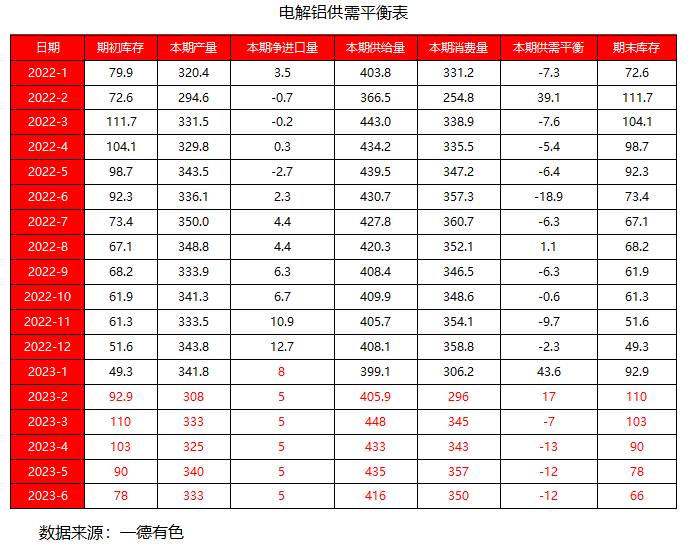 鋁：電解鋁枯水期減產(chǎn)頻發(fā)，豐水季復(fù)產(chǎn)何求？