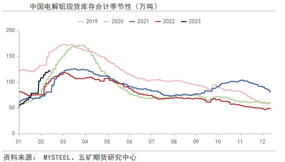 累库终于结束，铝价将迎来涅槃重生？