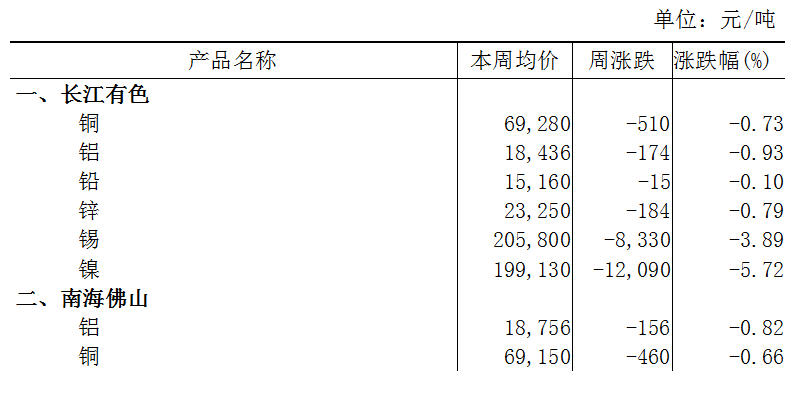 本周（2月27日-3月3日）有色宝长江A00铝下跌0.93%