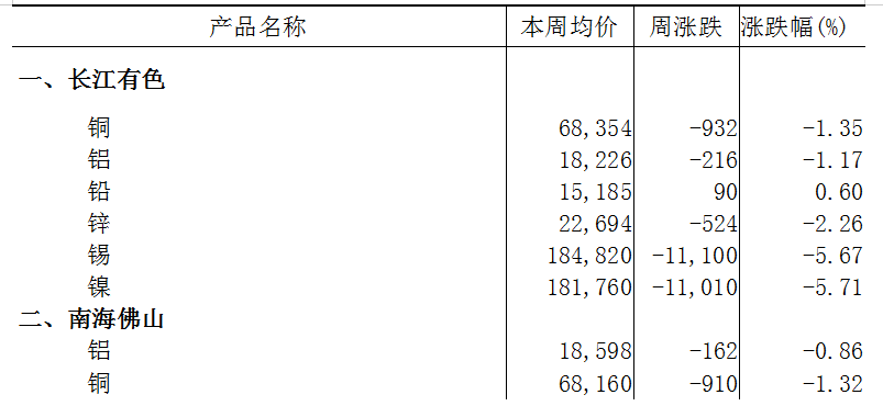 本周（3月13日-3月17日）長江A00鋁下跌1.17%