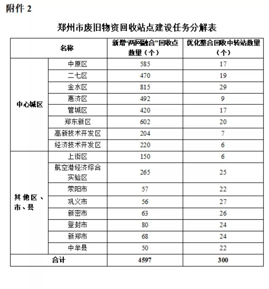 今日截止！郑州市废旧物资循环利用体系建设实施方案征求意见