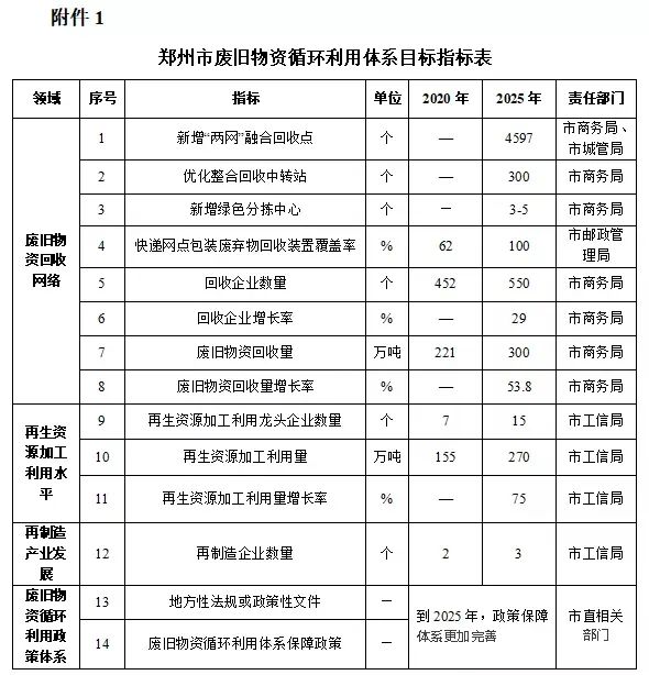 今日截止！郑州市废旧物资循环利用体系建设实施方案征求意见