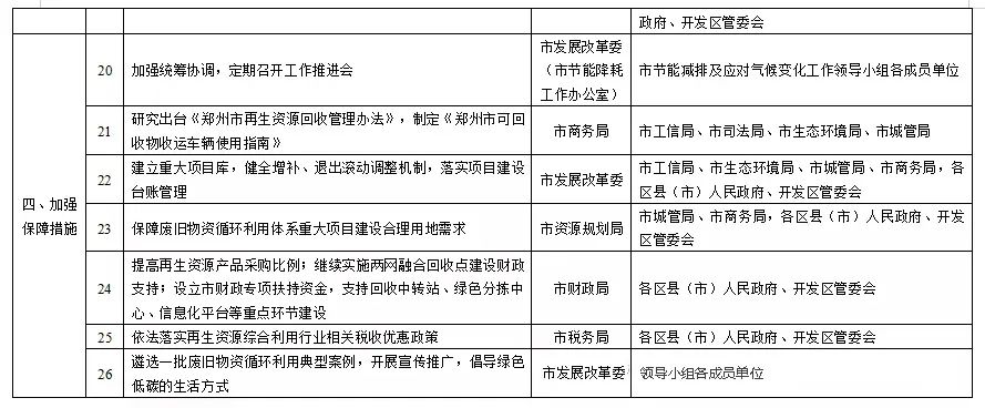 今日截止！郑州市废旧物资循环利用体系建设实施方案征求意见