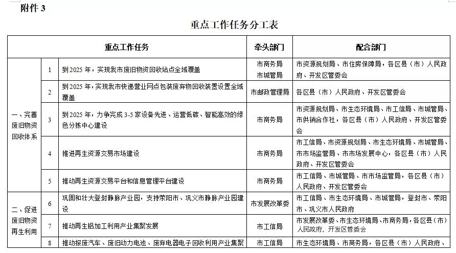 今日截止！郑州市废旧物资循环利用体系建设实施方案征求意见