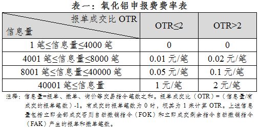 關(guān)于氧化鋁期貨上市交易有關(guān)事項(xiàng)的通知