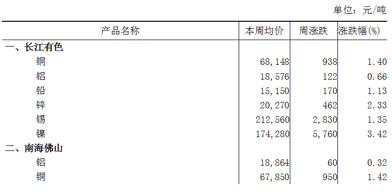 本周（6月12日-6月16日）長江A00鋁上漲0.66%