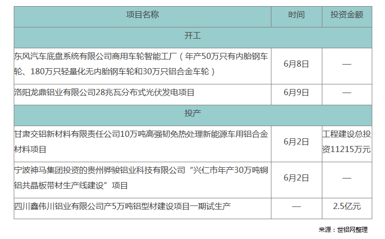 2023年6月上半月铝企业开工、投产动态
