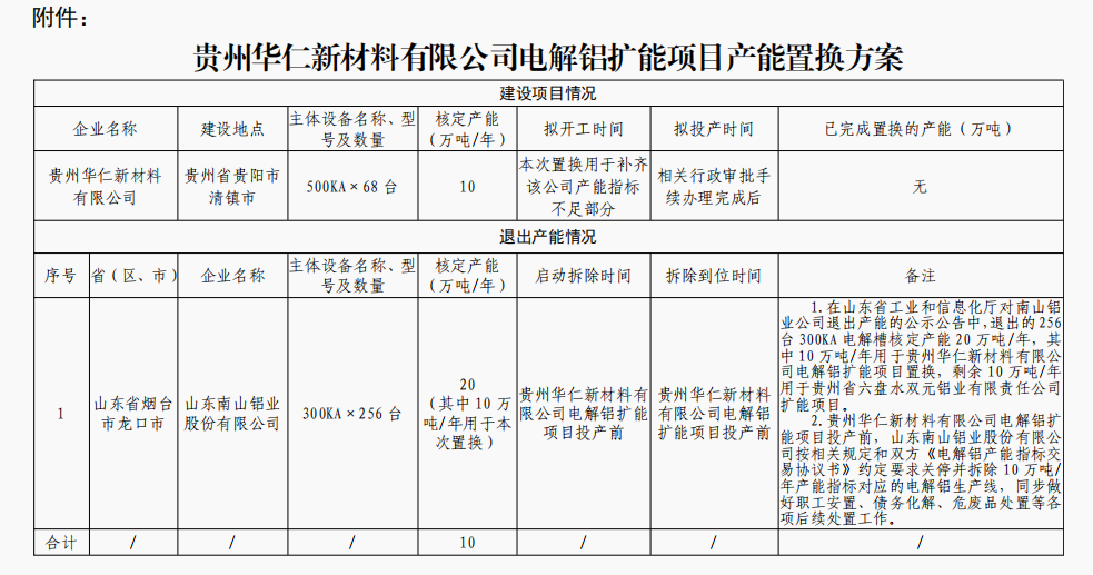 关于贵州华仁新材料有限公司电解铝扩能项目产能置换方案的公示