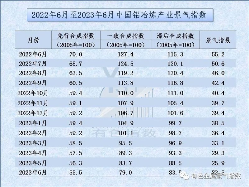 中国铝冶炼产业月度景气指数报告（2023年6月）
