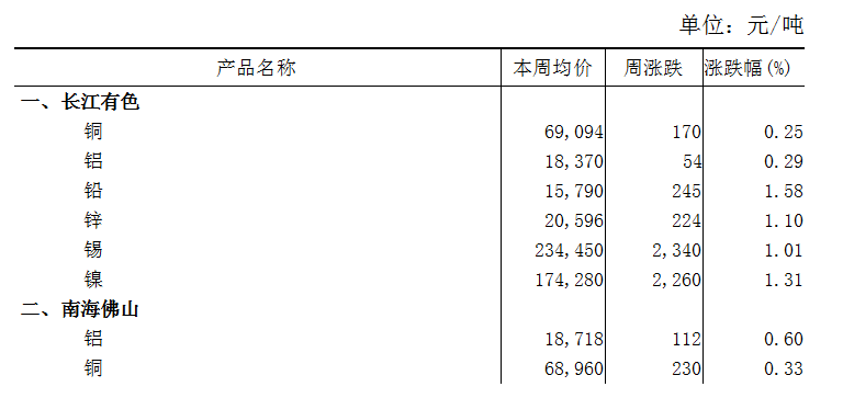 本周（7月24日-7月28日）长江A00铝上涨0.29%