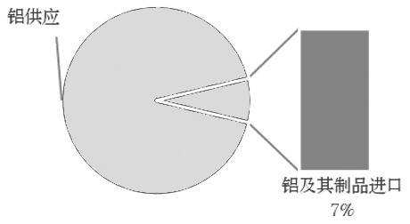 我国铝及其制品进出口贸易分析