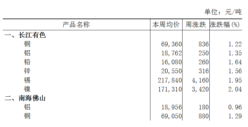 本周（8月21日-8月25日）长江A00铝上涨1.35%