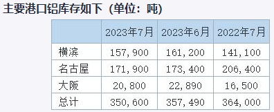 丸红：截至7月底日本三大港口铝库存环比下降1.9%