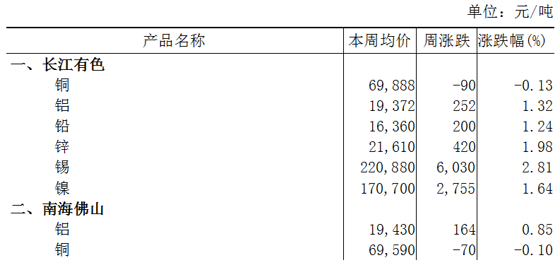 本周（9月4日-9月8日）长江A00铝上涨1.32%