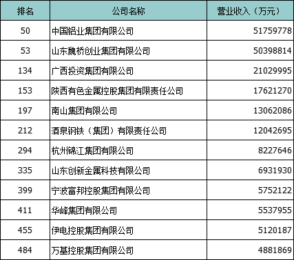 2023年中国企业500强名单发布（摘录涉铝企业）