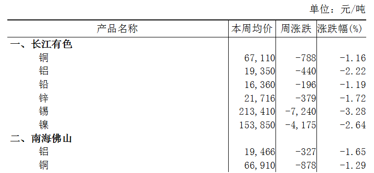 本周（10月9日-10月13日）长江A00铝下跌2.22%