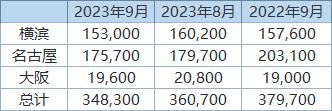 丸红：截至9月底日本三大港口铝库存环比下降3.4%