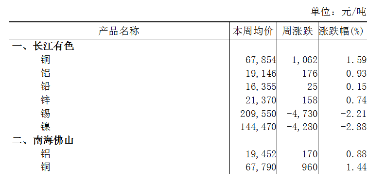 本周（10月30日-11月3日）长江A00铝上涨0.93%
