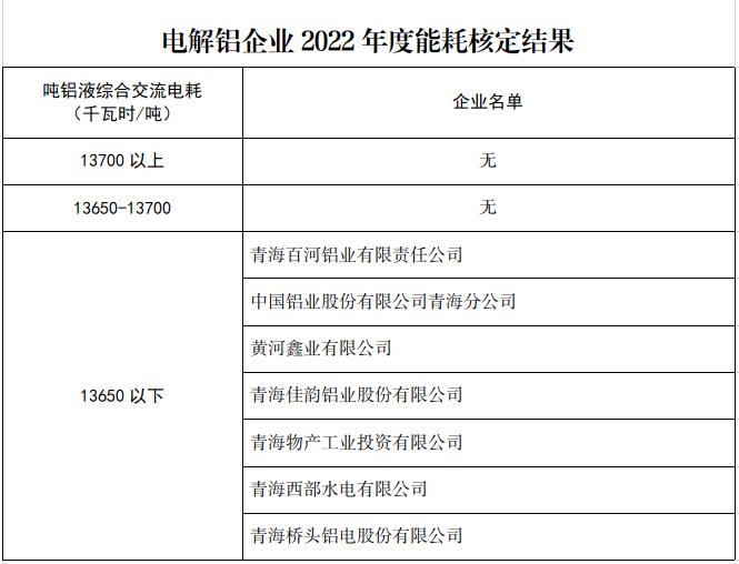 青海省电解铝企业2022年度生产能耗核定 结果公示