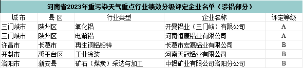 关于发布河南省2023年重污染天气重点行业绩效评级结果的公告（摘录铝）