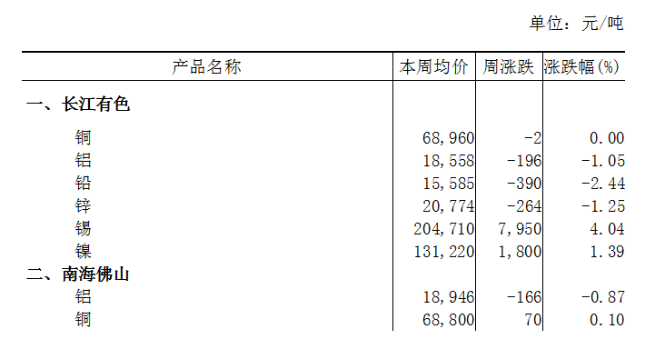 本周（12月4日-12月8日）长江A00铝下跌1.05%
