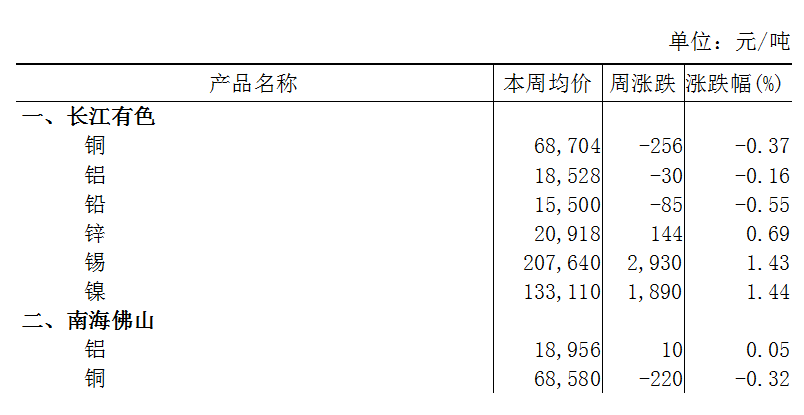 本周（12月11日-12月15日）长江A00铝下跌0.16%