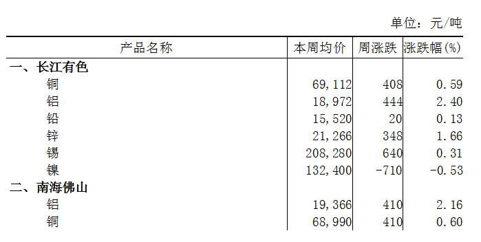 本周（12月18日-12月22日）长江A00铝上涨2.40%