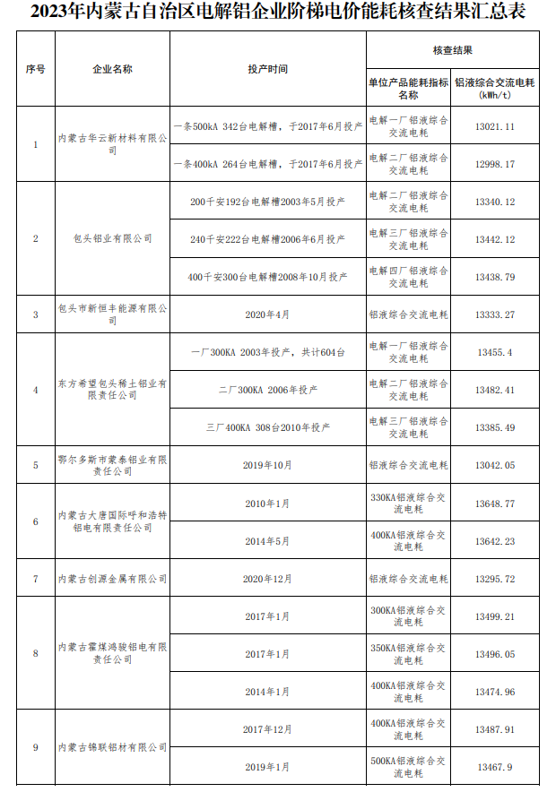 内蒙古工信厅关于电解铝企业阶梯电价能耗专项核查结果的公告