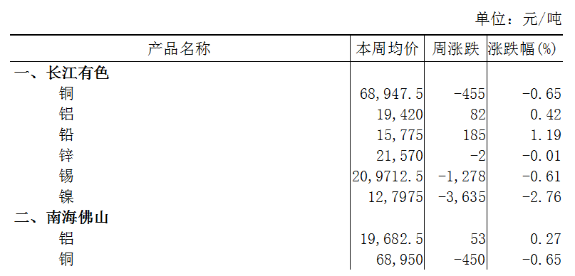 本周（1月2日-1月5日）长江A00铝上涨0.42%