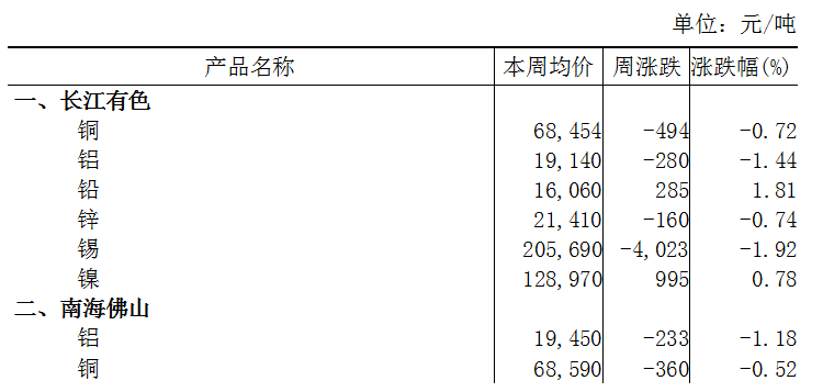 本周（1月8日-1月12日）长江A00铝下跌1.44%