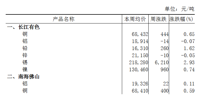 本周（1月22日-1月26日）长江A00铝下跌0.07%