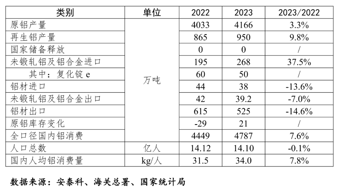 2023年我国人均铝消费量达到34公斤，已经进入预测峰值平台