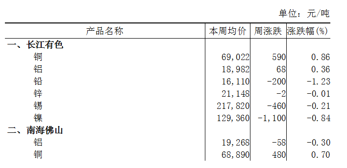 本周（1月29日-2月2日）长江A00铝上涨0.36%
