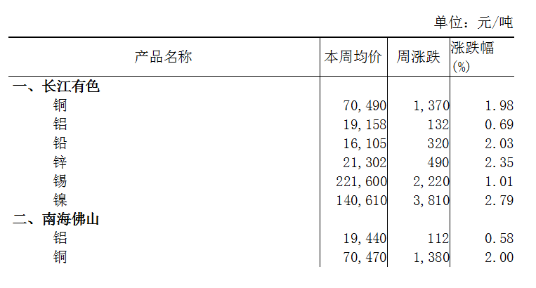 本周（3月11日-3月15日）长江A00铝上涨0.69%