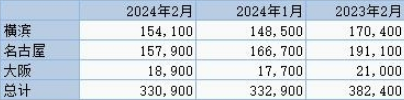 丸红：截至2月底日本三大港口铝库存环比下滑0.6%
