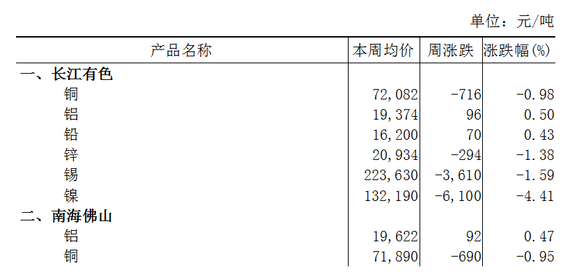 本周（3月25日-3月29日）长江A00铝上涨0.50%
