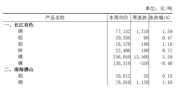 本周（4月15日-4月19日）长江A00铝上涨0.47%