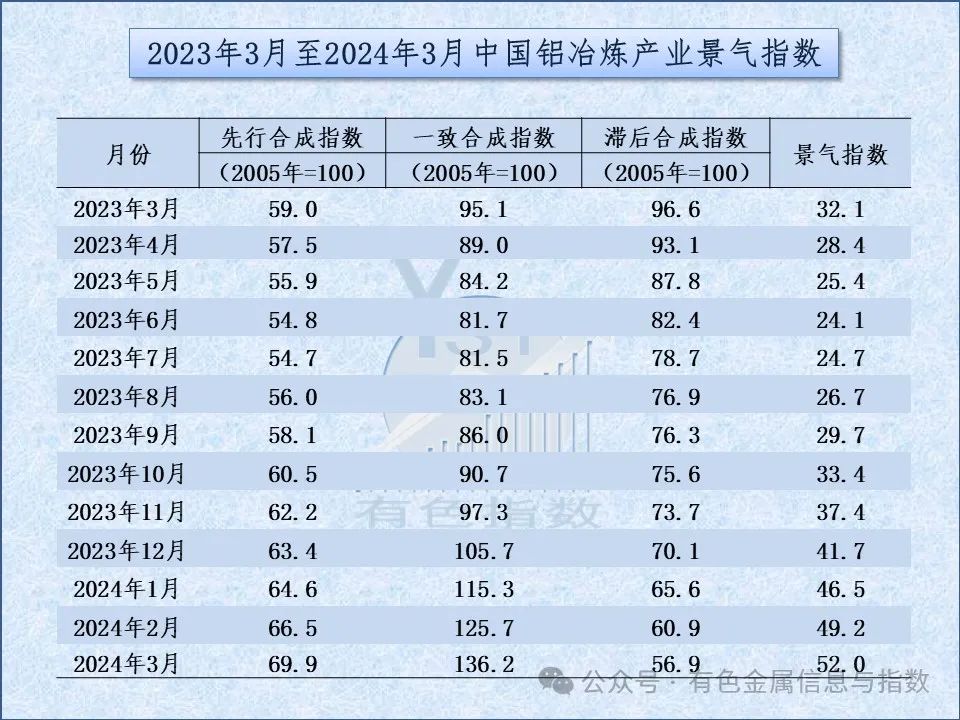 中国铝冶炼产业月度景气指数报告（2024年3月）