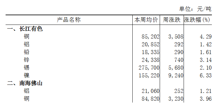 本周（5月20日-5月24日）长江A00铝上涨1.42%