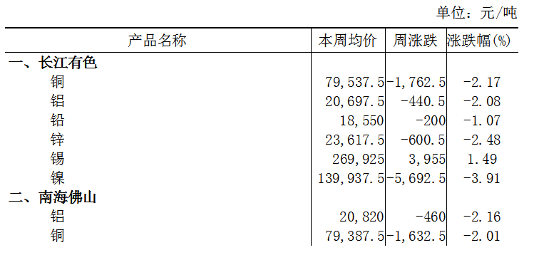 本周（6月11日-6月14日）长江A00铝下跌2.08%