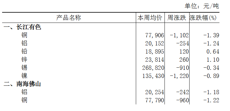 本周（6月24日-6月28日）长江A00铝下跌1.24%