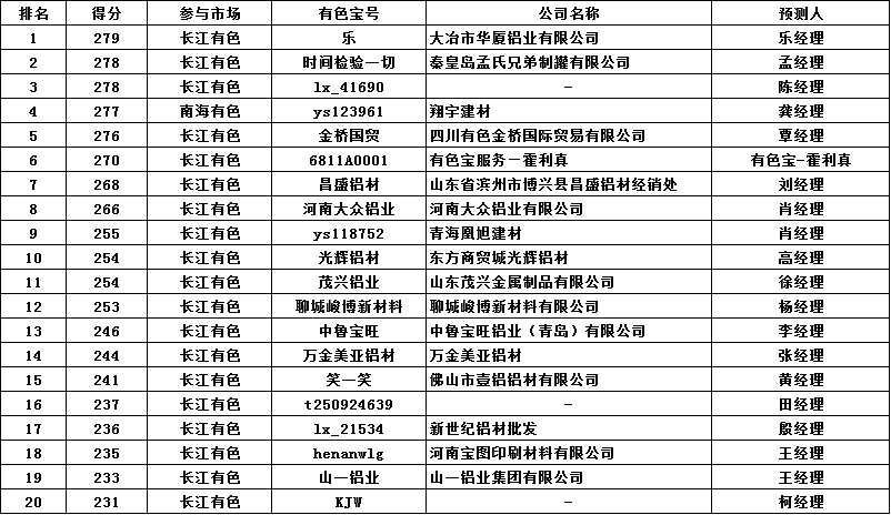 2024上半年有色宝慧眼榜全榜单前二十名揭晓！